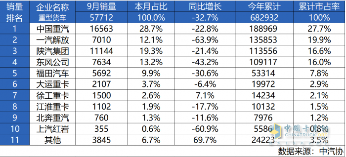 迎难而上 逆境砺剑 中国重汽9月蝉联销冠，强势领航重卡市场