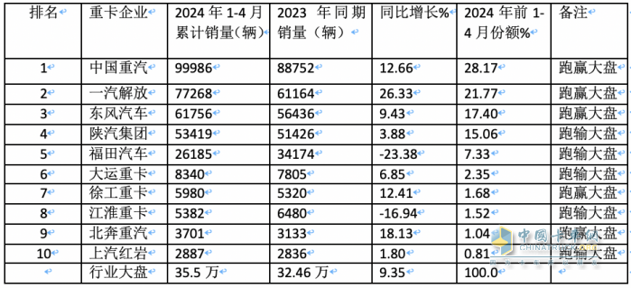 4月重卡市场：销8.2万辆同环比双降， 重汽超2万霸榜，陕汽升前三 大运领涨