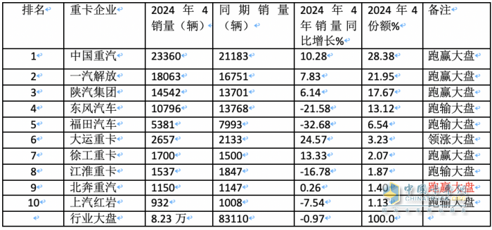 4月重卡市场：销8.2万辆同环比双降， 重汽超2万霸榜，陕汽升前三 大运领涨