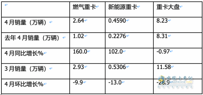 4月燃气重卡：销2.6万辆增1.6倍，解放\重汽分获冠亚军，东风\陕汽争第三