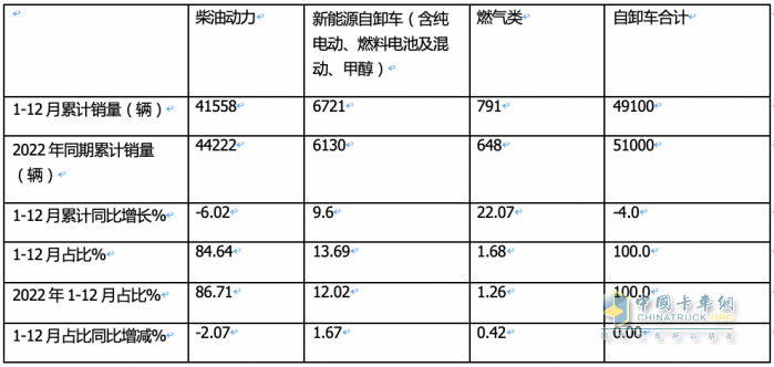 2023重型自卸车终端：实销4.91万辆降4%，东风\重汽\陕汽居前三