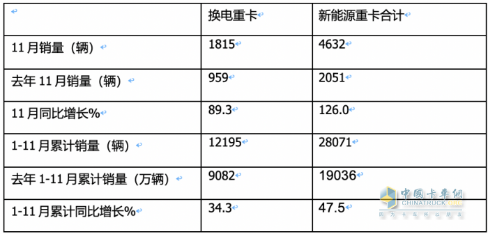 前11月换电重卡:销122万辆增34% 徐工夺冠 远程\ 三一分列二三，宇通领涨