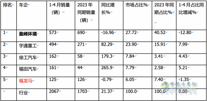 1-4月新能源环卫车：销2067辆演绎“11连涨” ，盈峰环境、宇通、徐工居前三