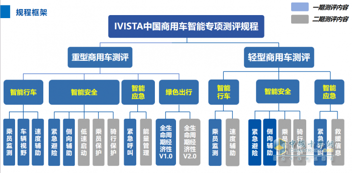 首个商用车智能专项测评规程征求意见稿即将发布