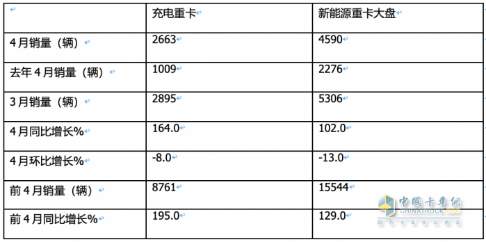 4月充电重卡：实销2663辆涨164% 三一\徐工\陕汽居前三