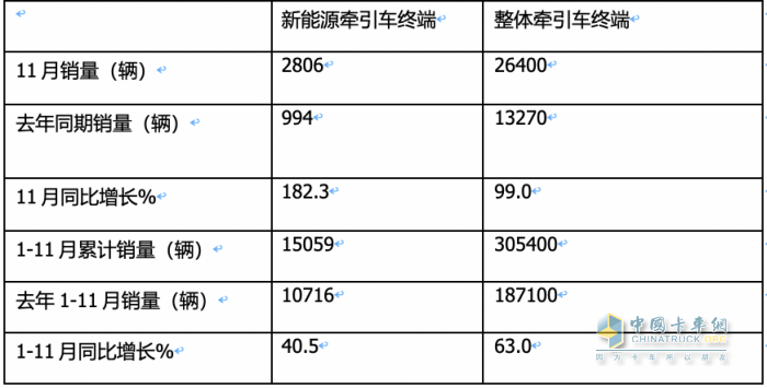 11月新能源牵引车：销量及同比均创新高，徐工\宇通\东风居前三，解放领涨