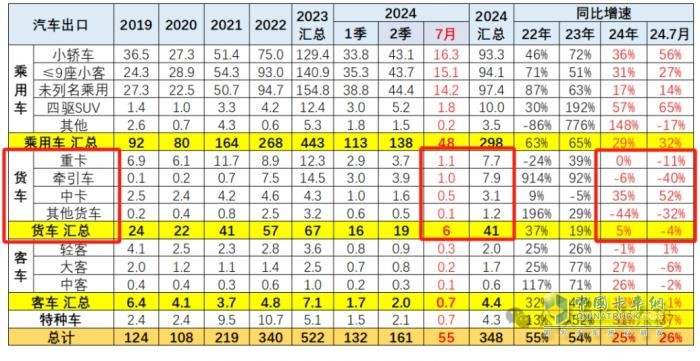 2024年7月我国卡车出口市场特点简析：出口6万辆降4%中卡领涨，俄罗斯\墨西哥 \沙特居前三