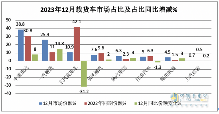 2023年载货车：累销14.8万辆降2%， 东商夺冠，解放\重汽分列二三；陕汽领涨