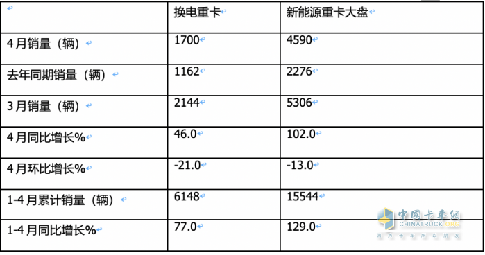 4月换电重卡：销1700辆同比增环比降 ， 徐工\远程\三一居前三，江淮领涨