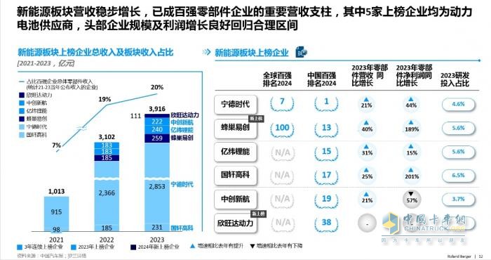 多家企业新上榜！2024汽车供应链“双百强”出炉！新能源与智能化企业表现突出