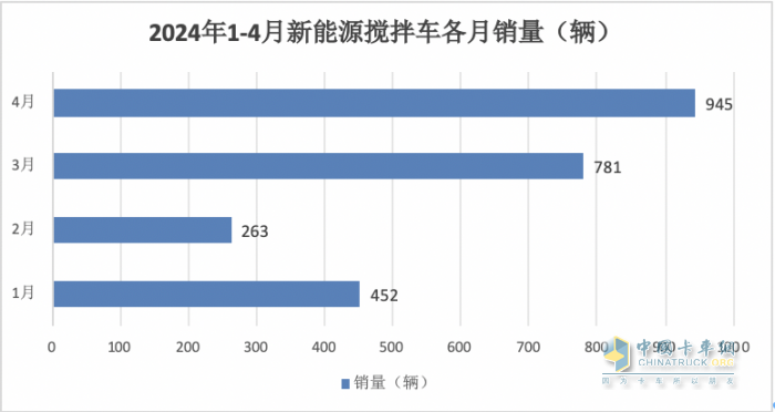 1-4月新能源搅拌车：销2441辆增126%，徐工\三一\中联重科居前三