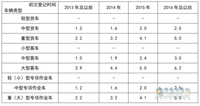 2024年8月货车行业主要政策汇总、评析