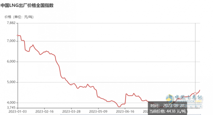 2023年9月燃气重卡终端市场特点：暴涨7.43倍销量创新高，解放夺冠 重汽、东风争第二