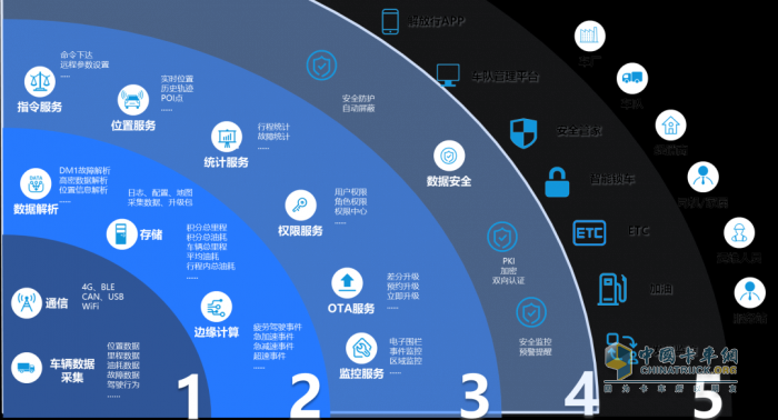 行业唯一！解放“车联网大数据云脑平台”获国家级大奖