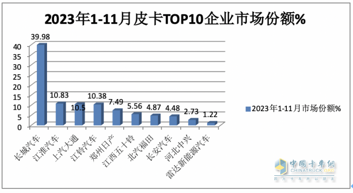 2023年11月皮卡：销4.6万辆同环比双增，出口创新高；长城\大通\江铃居前三