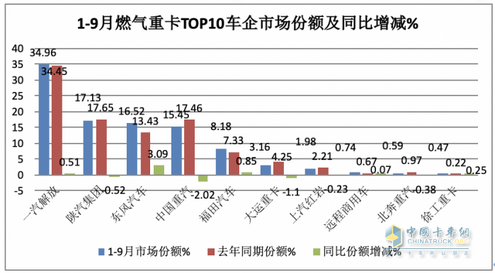 2023年9月燃气重卡终端市场特点：暴涨7.43倍销量创新高，解放夺冠 重汽、东风争第二