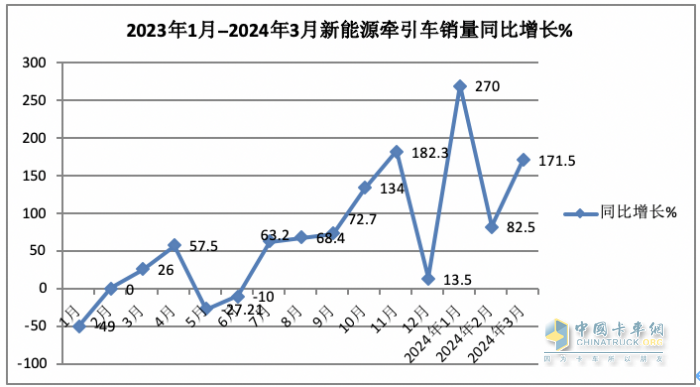 3月新能源牵引车：销2788辆涨1.7倍创新高，三一\徐工\重汽居前三 江淮领涨