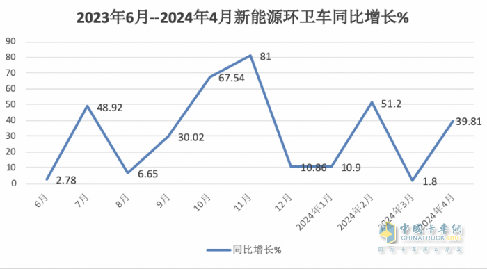 1-4月新能源环卫车：销2067辆演绎“11连涨” ，盈峰环境、宇通、徐工居前三