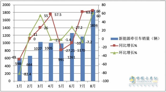 2023年8月新能源牵引车市场特点：同环比均大涨销量创新高 徐工、陕汽、解放居前三