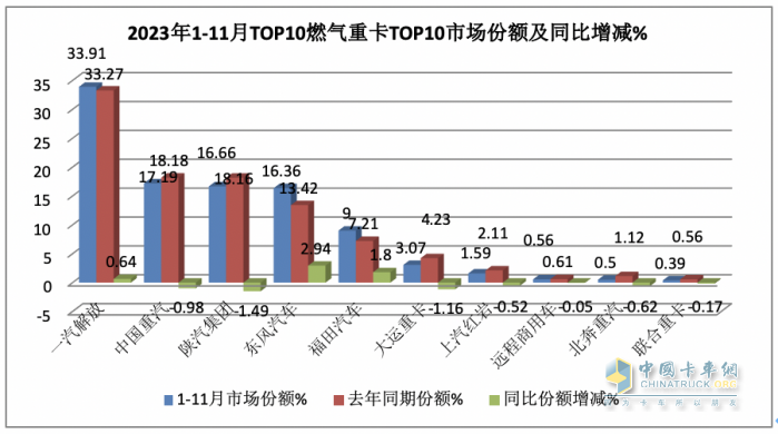 2023年11月燃气重卡终端市场特点简析：同比涨6.52倍环比降35%，解放夺冠 重汽\东风分列二、三​