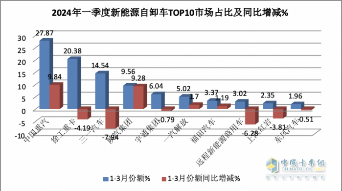 3月新能源自卸车：大涨365%创史上新高，徐工、重汽、陕汽居前三