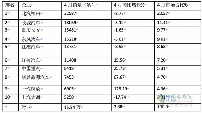 4月轻卡：销15.8万小增3.88%，福田霸榜，东风\长安分列二三；解放领涨