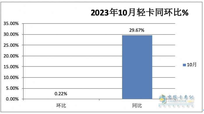 轻卡市场