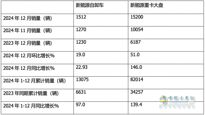 12月新能源自卸车：  销1512辆同环比双增！徐工\\三一\\重汽居前三，福田领涨