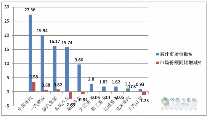 2023年8月重卡销量特点简析：同环比双增凸显“淡季不淡”，重汽夺冠 解放、陕汽分列二、三