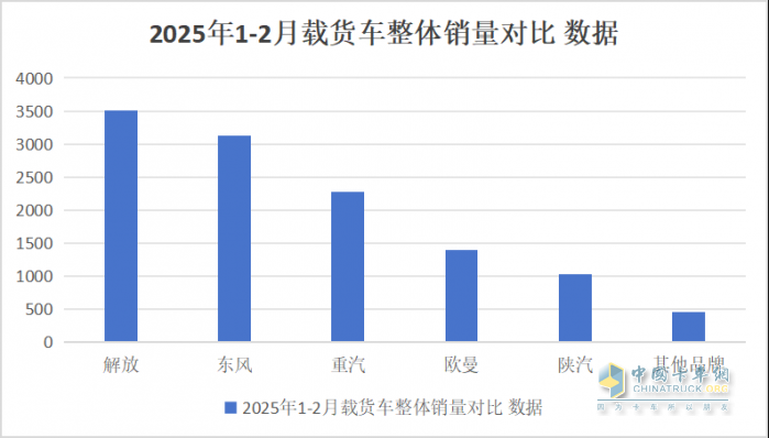 2025年1-2月传统中重卡销量近5万辆，一汽解放牵引+载货销量领涨