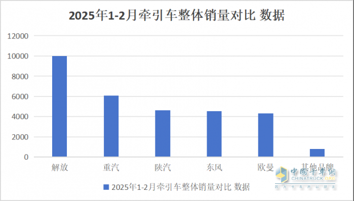 2025年1-2月传统中重卡销量近5万辆，一汽解放牵引+载货销量领涨