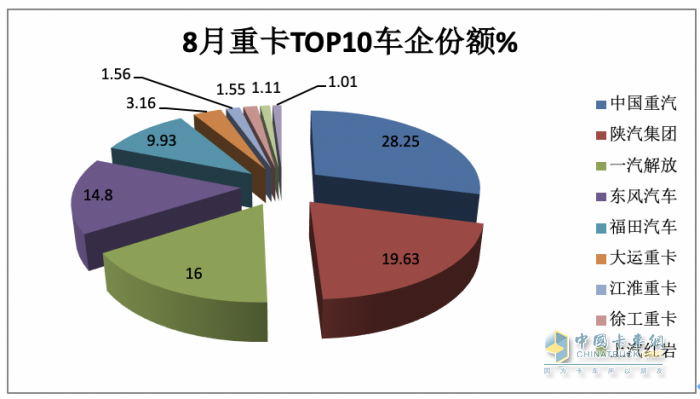 2023年8月重卡销量特点简析：同环比双增凸显“淡季不淡”，重汽夺冠 解放、陕汽分列二、三