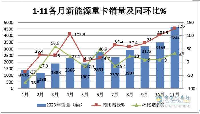 2023年11月新能源重卡市场特点简析：实销4632辆再创新高，三一\宇通争第一 解放表现抢眼​