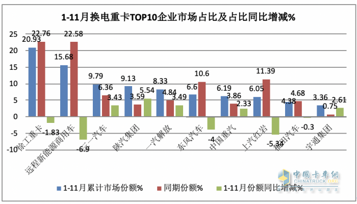 前11月换电重卡:销122万辆增34% 徐工夺冠 远程\ 三一分列二三，宇通领涨