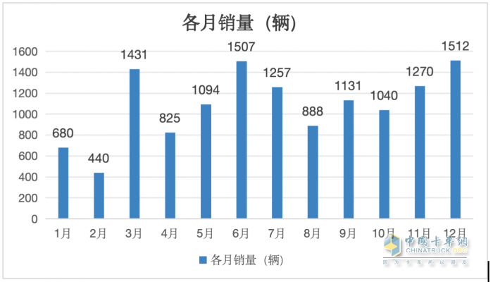 12月新能源自卸车：  销1512辆同环比双增！徐工\\三一\\重汽居前三，福田领涨