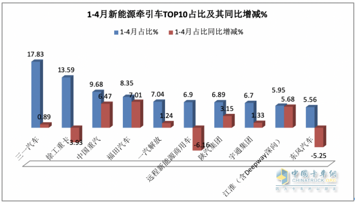 4月新能源牵引车：销2498辆涨1.5倍创新高，三一\徐工\陕汽居前三，江淮领涨