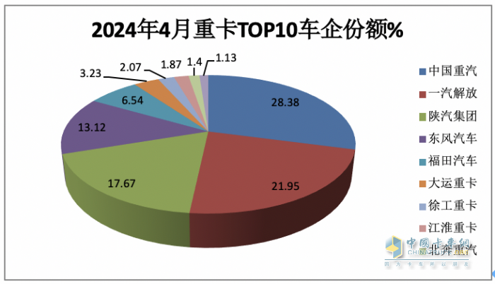 4月重卡市场：销8.2万辆同环比双降， 重汽超2万霸榜，陕汽升前三 大运领涨