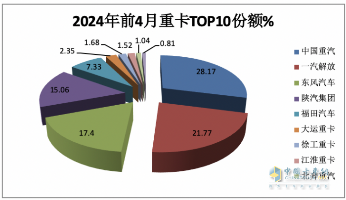 4月重卡市场：销8.2万辆同环比双降， 重汽超2万霸榜，陕汽升前三 大运领涨