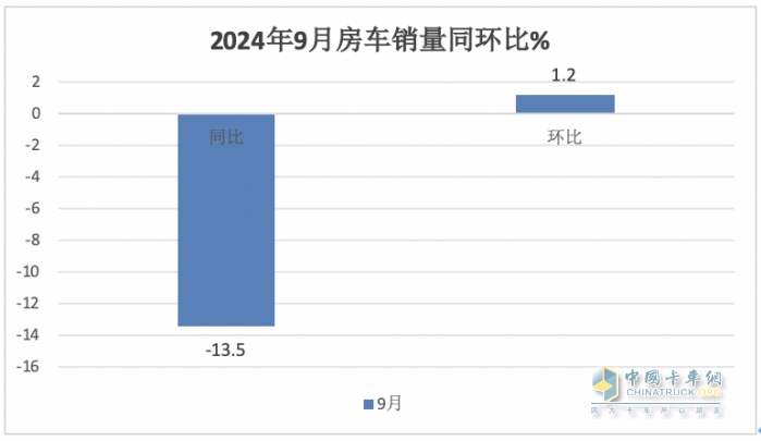 9月房车：同比降13.5%，“金九”未现！大通\威尔特芬\江铃旅居列前三