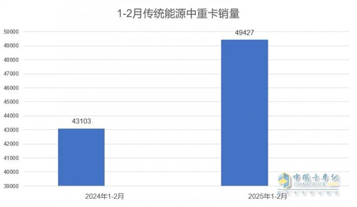 2025年1-2月传统中重卡销量近5万辆，一汽解放牵引+载货销量领涨