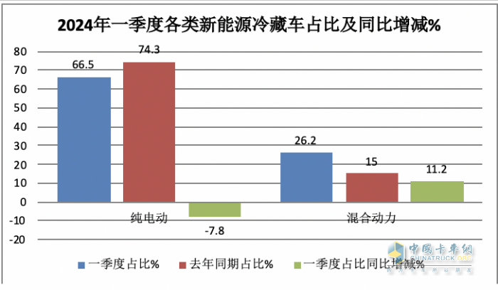 2024年一季度新能源冷藏车：混动领涨 山东、湖北、广电居前三