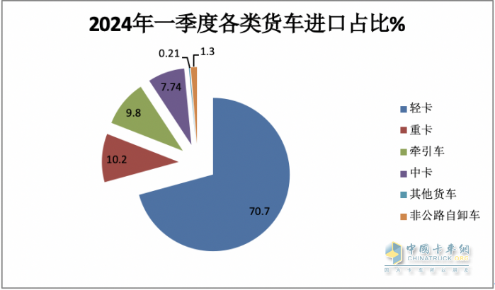 2024年一季度我国货车进出口市场特点总结