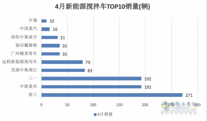 1-4月新能源搅拌车：销2441辆增126%，徐工\三一\中联重科居前三