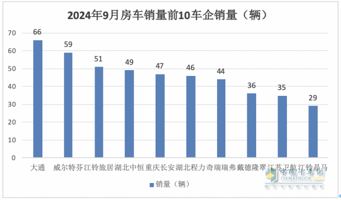 9月房车：同比降13.5%，“金九”未现！大通\威尔特芬\江铃旅居列前三