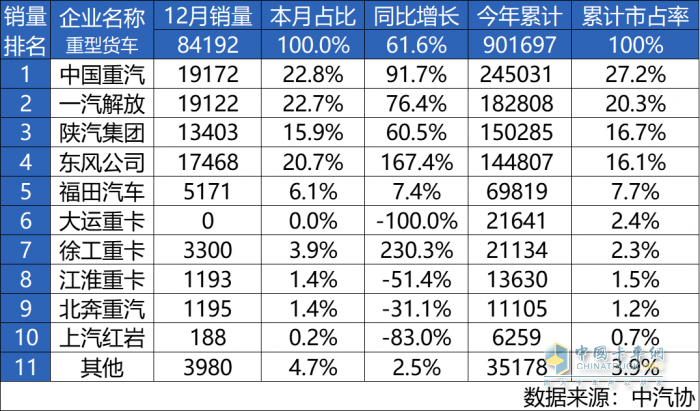 所向披靡，一往无前！中国重汽荣登2024年重卡销量总冠军宝座！