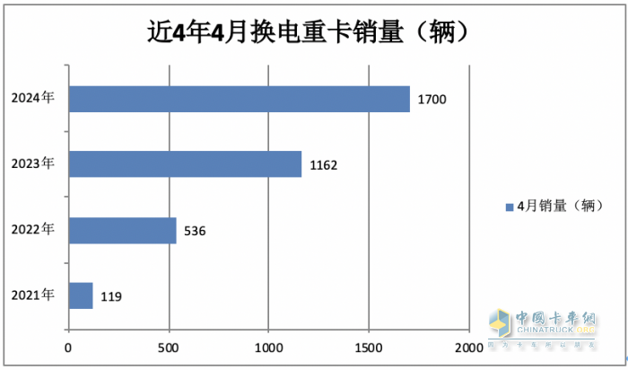 4月换电重卡：销1700辆同比增环比降 ， 徐工\远程\三一居前三，江淮领涨