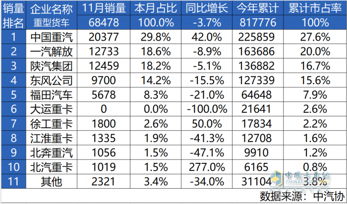 强势问鼎 谁与争锋-中国重汽11月销量再夺魁！年度桂冠触手可及！