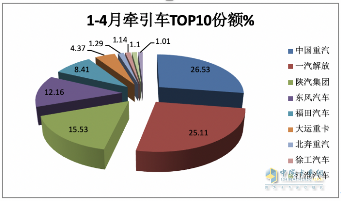 2024年4月牵引车：销4.53万辆 增5% 重汽\解放“争霸” 北汽领涨