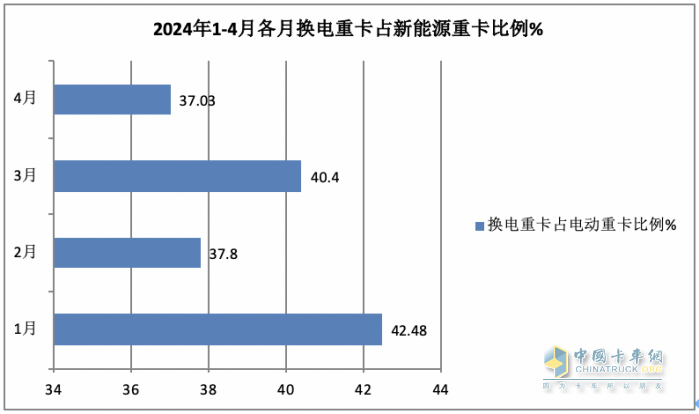 4月换电重卡：销1700辆同比增环比降 ， 徐工\远程\三一居前三，江淮领涨