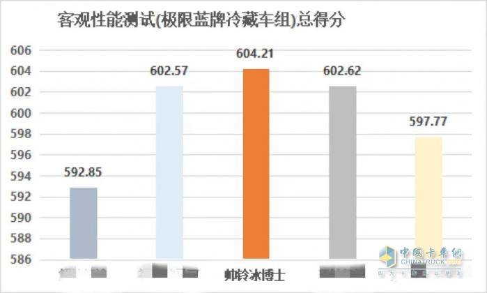 帅铃冰博士冷藏车在商用车六大客观性能测试中行业第一